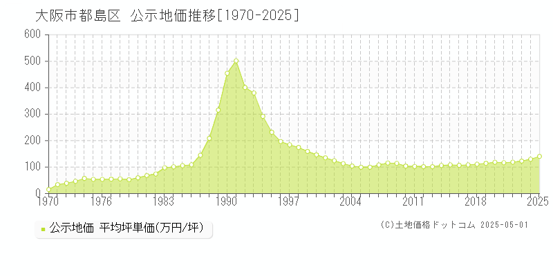 大阪市都島区全域の地価公示推移グラフ 