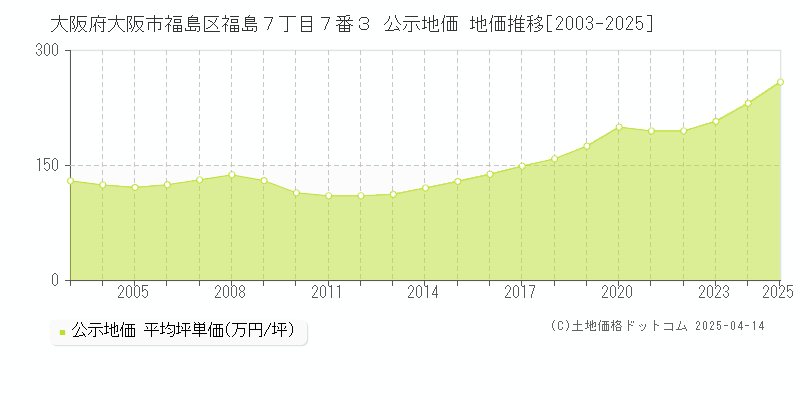大阪府大阪市福島区福島７丁目７番３ 公示地価 地価推移[2003-2025]