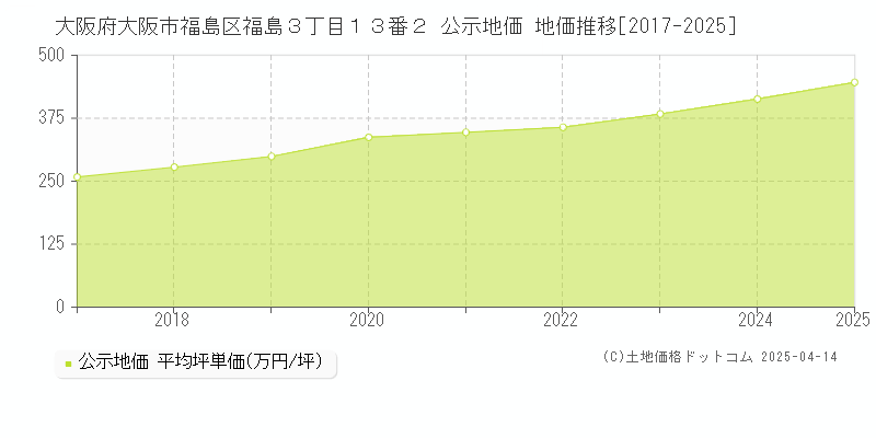 大阪府大阪市福島区福島３丁目１３番２ 公示地価 地価推移[2017-2025]