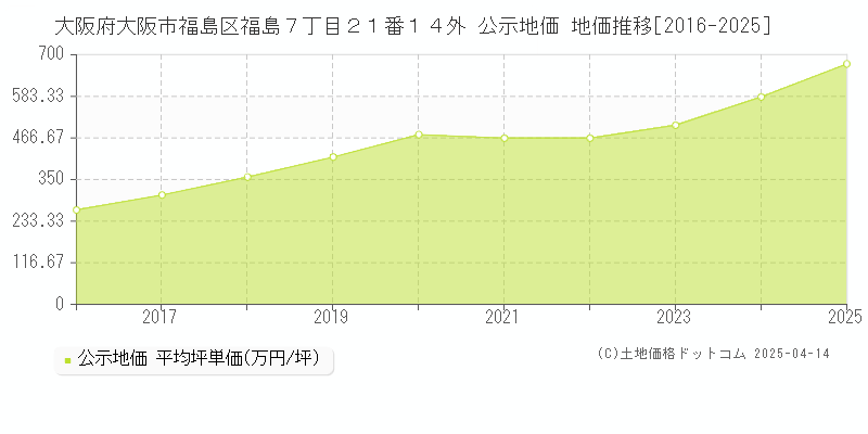 大阪府大阪市福島区福島７丁目２１番１４外 公示地価 地価推移[2016-2025]
