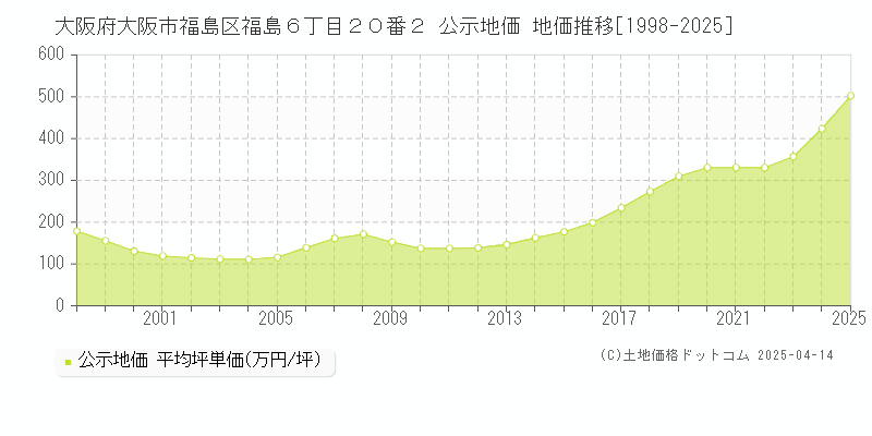 大阪府大阪市福島区福島６丁目２０番２ 公示地価 地価推移[1998-2025]