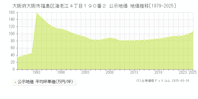 大阪府大阪市福島区海老江４丁目１９０番２ 公示地価 地価推移[1979-2025]