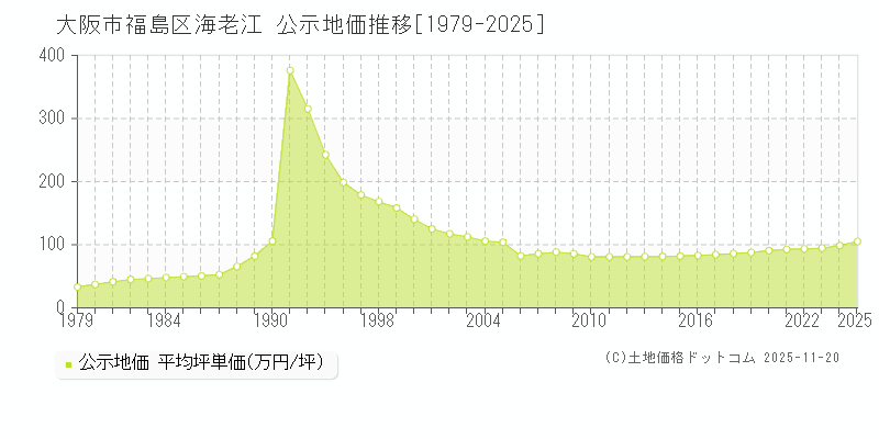海老江(大阪市福島区)の公示地価推移グラフ(坪単価)[1979-2025年]