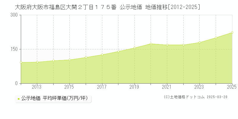 大阪府大阪市福島区大開２丁目１７５番 公示地価 地価推移[2012-2025]