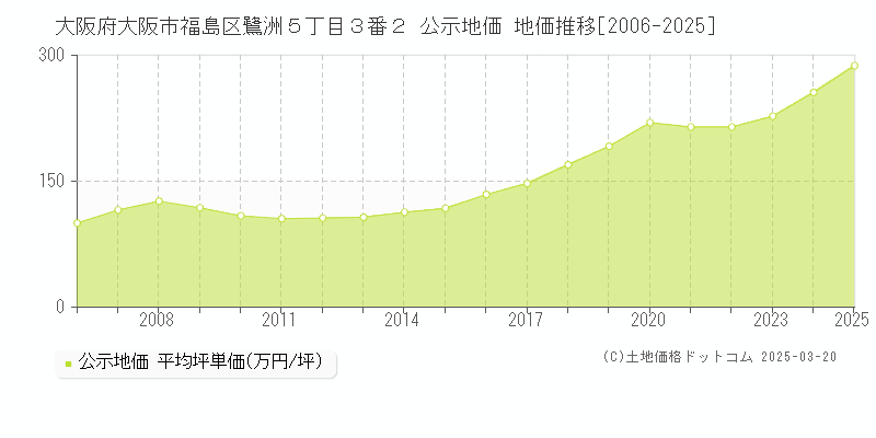 大阪府大阪市福島区鷺洲５丁目３番２ 公示地価 地価推移[2006-2025]
