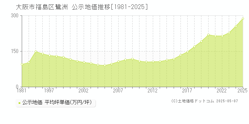 鷺洲(大阪市福島区)の公示地価推移グラフ(坪単価)[1981-2025年]