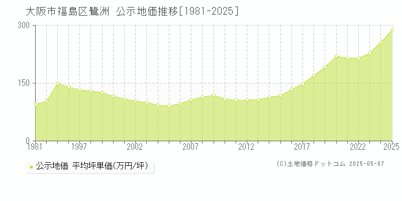 大阪市福島区鷺洲の地価公示推移グラフ 