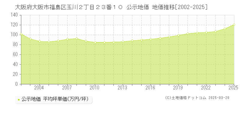 大阪府大阪市福島区玉川２丁目２３番１０ 公示地価 地価推移[2002-2025]