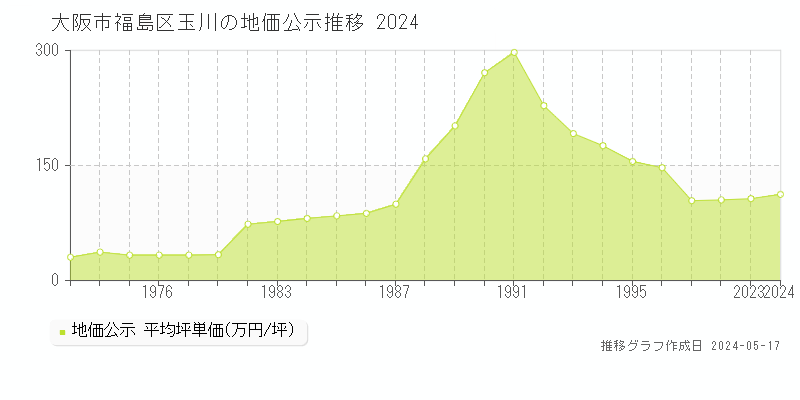 大阪市福島区玉川の地価公示推移グラフ 