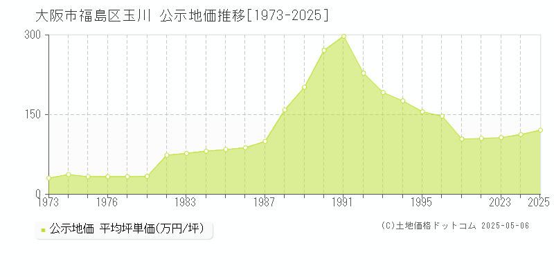玉川(大阪市福島区)の公示地価推移グラフ(坪単価)[1973-2025年]