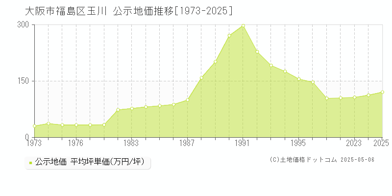 大阪市福島区玉川の地価公示推移グラフ 