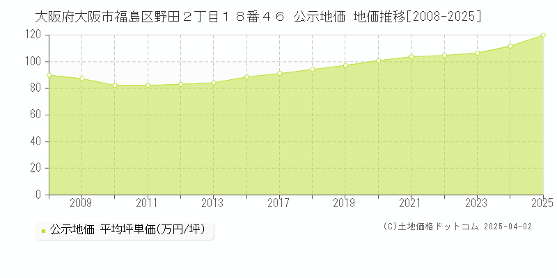 大阪府大阪市福島区野田２丁目１８番４６ 公示地価 地価推移[2008-2025]