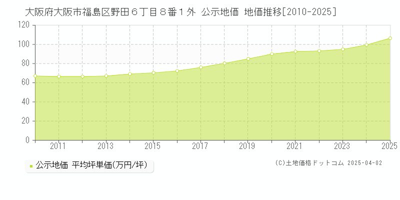 大阪府大阪市福島区野田６丁目８番１外 公示地価 地価推移[2010-2025]