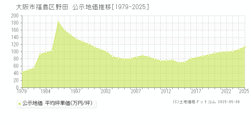 野田(大阪市福島区)の公示地価推移グラフ(坪単価)[1979-2025年]
