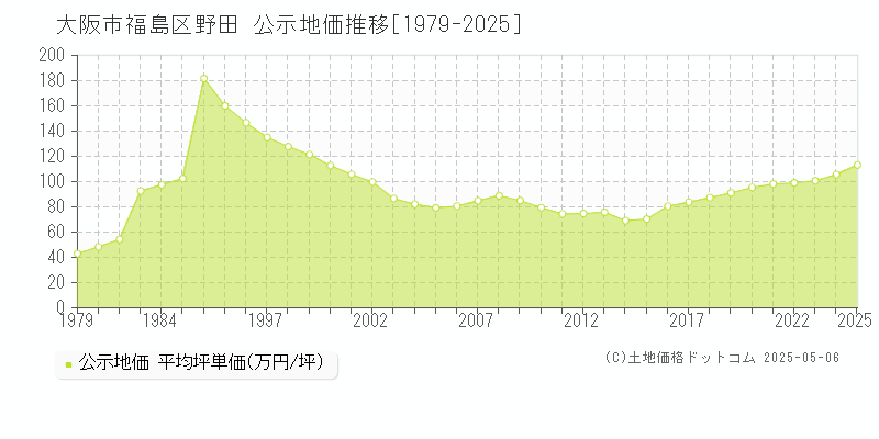 大阪市福島区野田の地価公示推移グラフ 