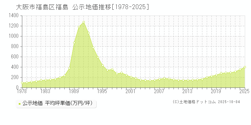 福島(大阪市福島区)の公示地価推移グラフ(坪単価)[1978-2025年]