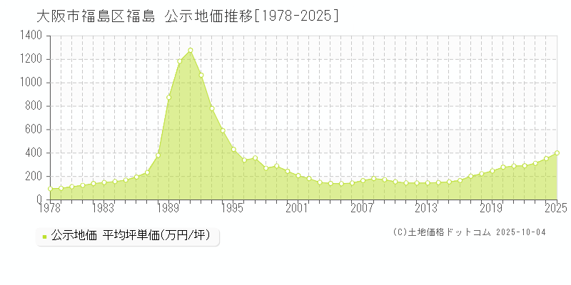 大阪市福島区福島の地価公示推移グラフ 