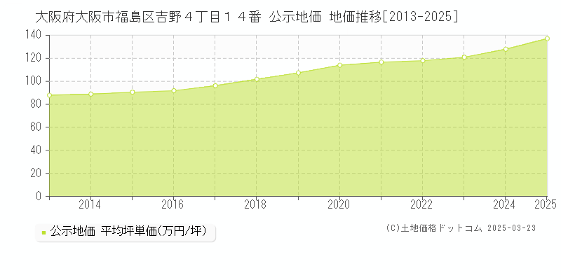 大阪府大阪市福島区吉野４丁目１４番 公示地価 地価推移[2013-2025]