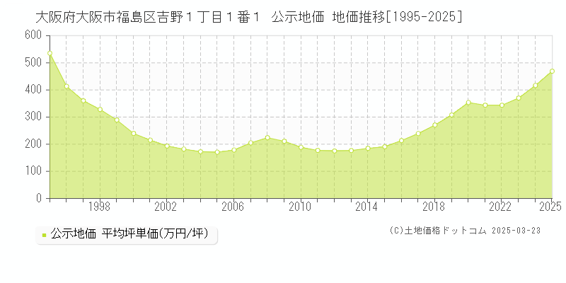 大阪府大阪市福島区吉野１丁目１番１ 公示地価 地価推移[1995-2025]