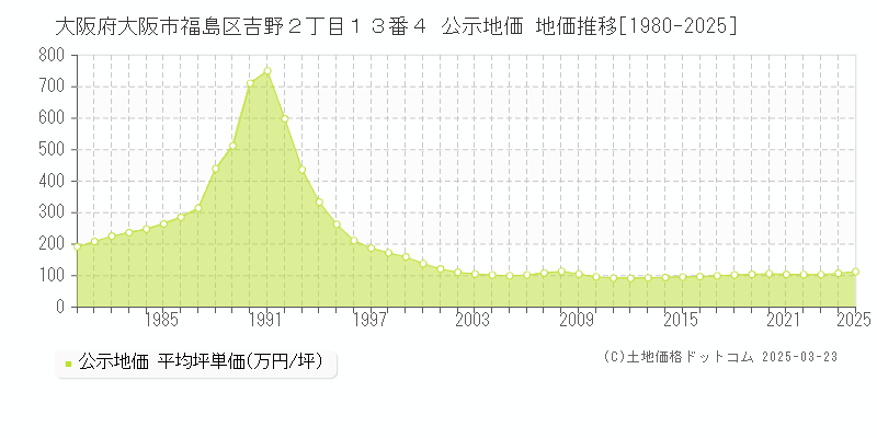 大阪府大阪市福島区吉野２丁目１３番４ 公示地価 地価推移[1980-2025]