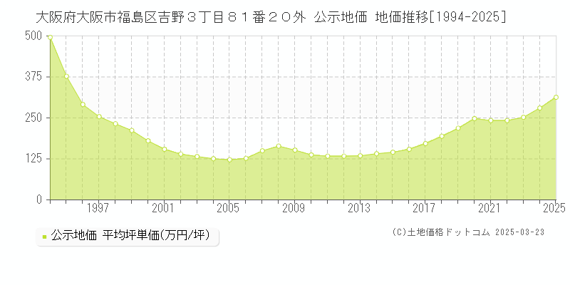 大阪府大阪市福島区吉野３丁目８１番２０外 公示地価 地価推移[1994-2025]