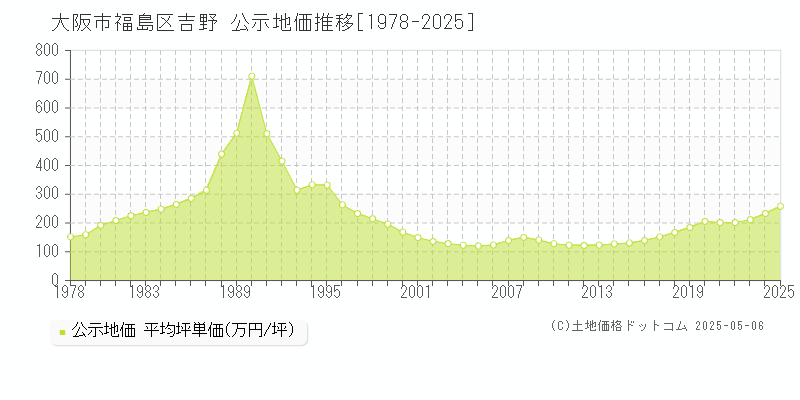 吉野(大阪市福島区)の公示地価推移グラフ(坪単価)[1978-2025年]
