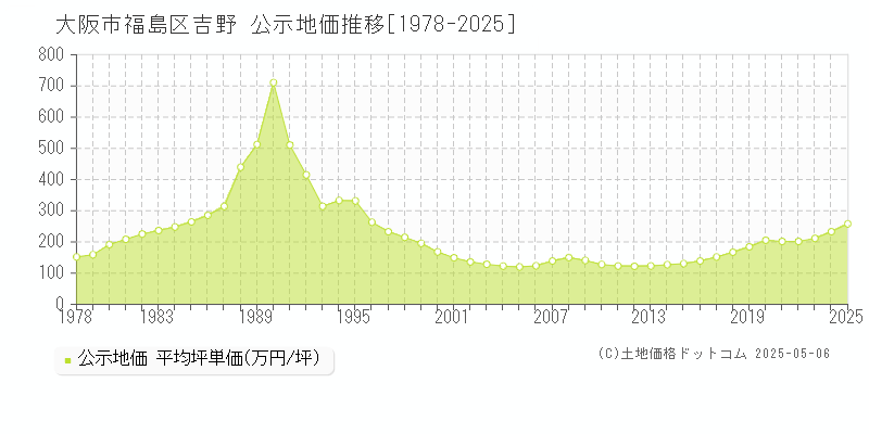 大阪市福島区吉野の地価公示推移グラフ 