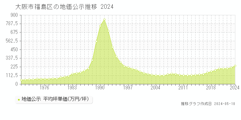 大阪市福島区全域の地価公示推移グラフ 