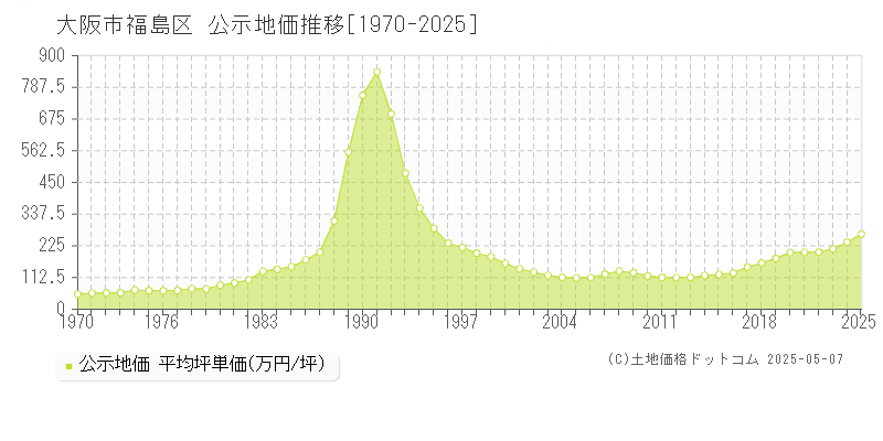 大阪市福島区(大阪府)の公示地価推移グラフ(坪単価)[1970-2025年]