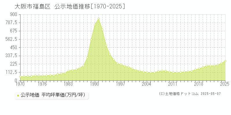 大阪市福島区全域の地価公示推移グラフ 