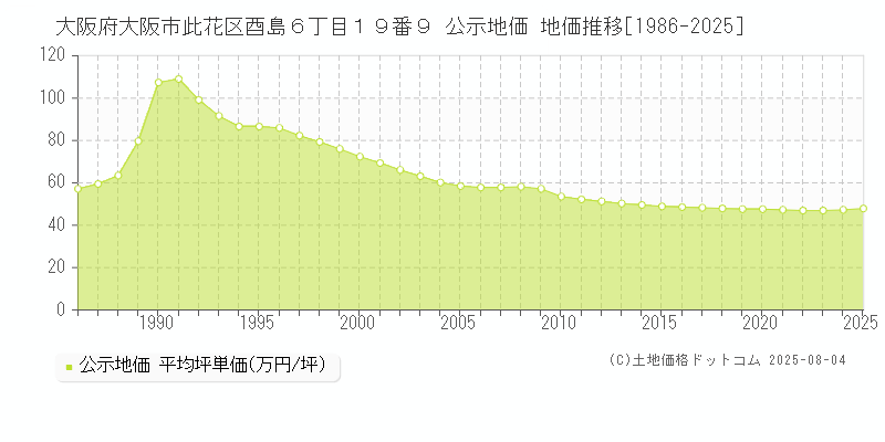 大阪府大阪市此花区酉島６丁目１９番９ 公示地価 地価推移[1986-2025]