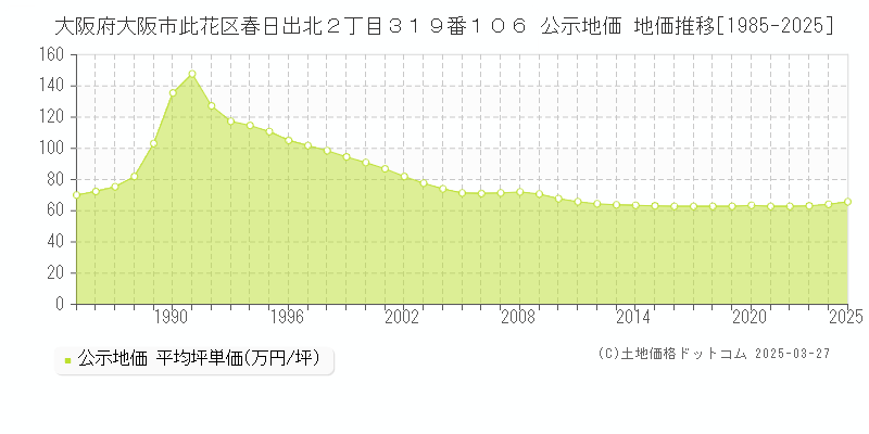 大阪府大阪市此花区春日出北２丁目３１９番１０６ 公示地価 地価推移[1985-2025]