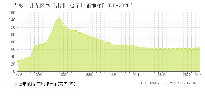 春日出北(大阪市此花区)の公示地価推移グラフ(坪単価)[1979-2025年]