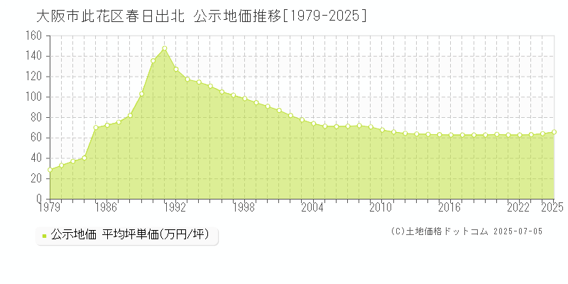 大阪市此花区春日出北の地価公示推移グラフ 