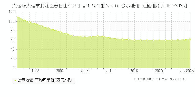 大阪府大阪市此花区春日出中２丁目１５１番３７５ 公示地価 地価推移[1995-2025]