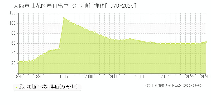 春日出中(大阪市此花区)の公示地価推移グラフ(坪単価)[1976-2025年]