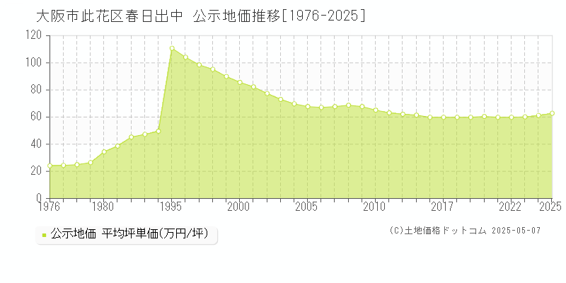 大阪市此花区春日出中の地価公示推移グラフ 