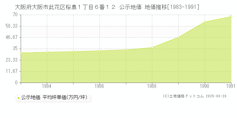 大阪府大阪市此花区桜島１丁目６番１２ 公示地価 地価推移[1983-1991]
