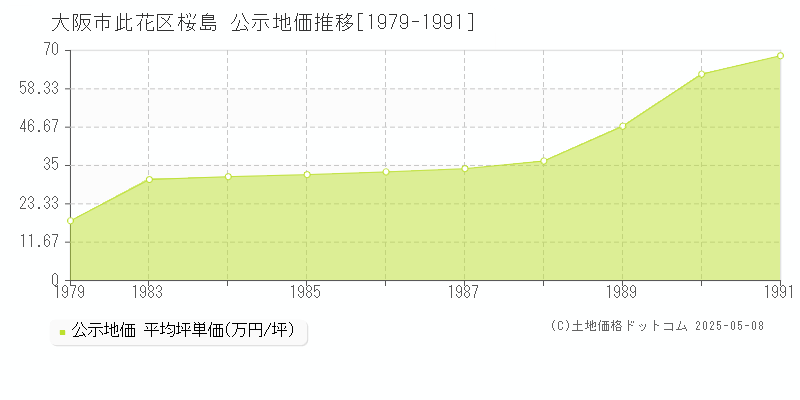 桜島(大阪市此花区)の公示地価推移グラフ(坪単価)[1979-1991年]