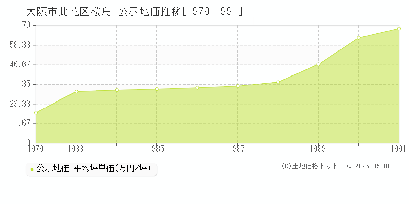 大阪市此花区桜島の地価公示推移グラフ 