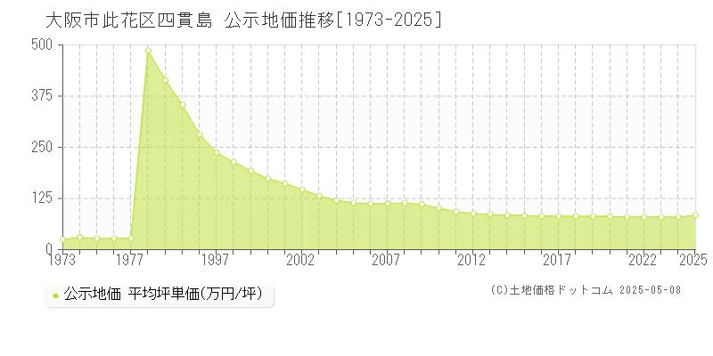 四貫島(大阪市此花区)の公示地価推移グラフ(坪単価)[1973-2025年]