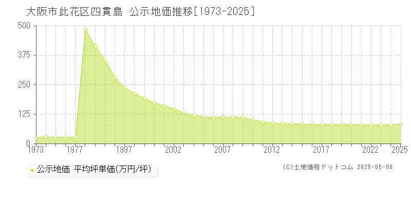 大阪市此花区四貫島の地価公示推移グラフ 