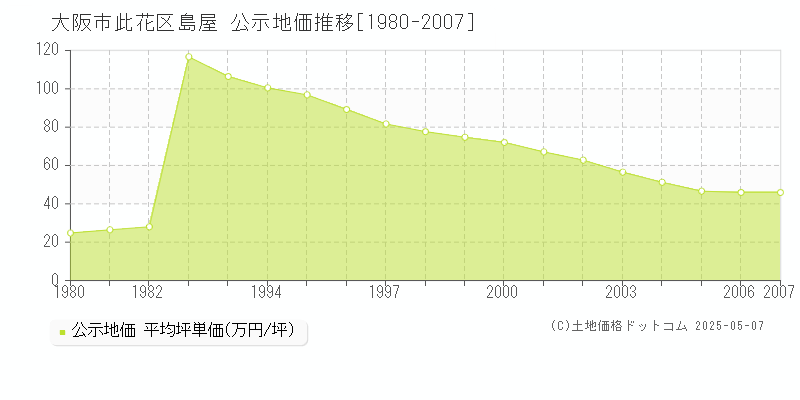 島屋(大阪市此花区)の公示地価推移グラフ(坪単価)[1980-2007年]