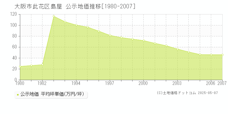 大阪市此花区島屋の地価公示推移グラフ 