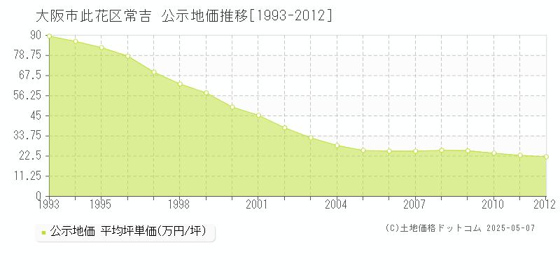 常吉(大阪市此花区)の公示地価推移グラフ(坪単価)[1993-2012年]