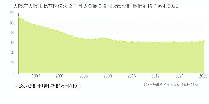 大阪府大阪市此花区伝法２丁目６０番３９ 公示地価 地価推移[1994-2025]