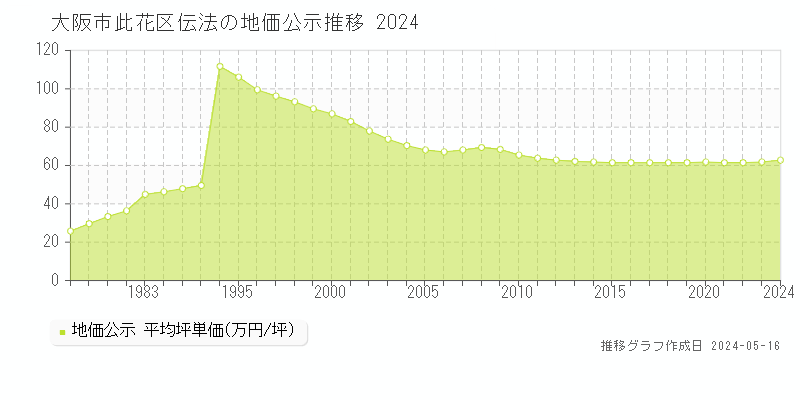 大阪市此花区伝法の地価公示推移グラフ 