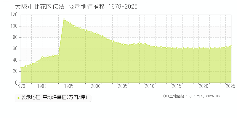 伝法(大阪市此花区)の公示地価推移グラフ(坪単価)[1979-2025年]
