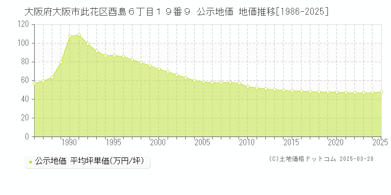 大阪府大阪市此花区酉島６丁目１９番９ 公示地価 地価推移[1986-2025]