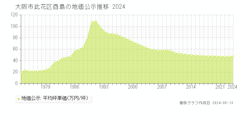 大阪市此花区酉島の地価公示推移グラフ 